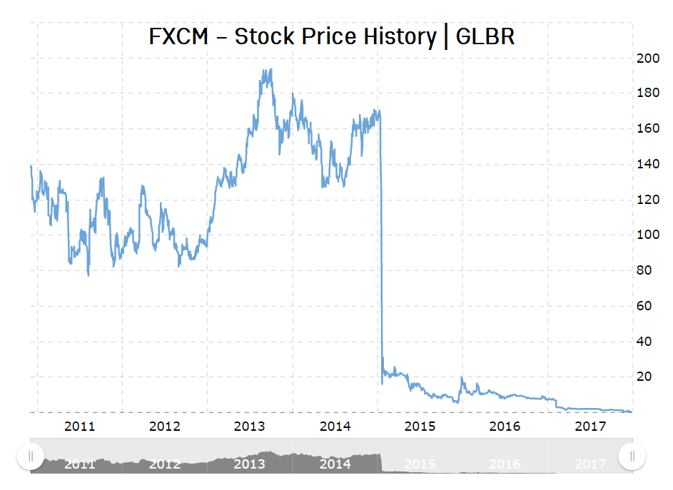FXCM Stock
