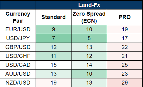 land-fx spread
