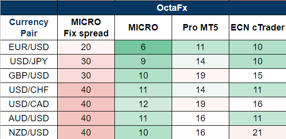 octafx spread