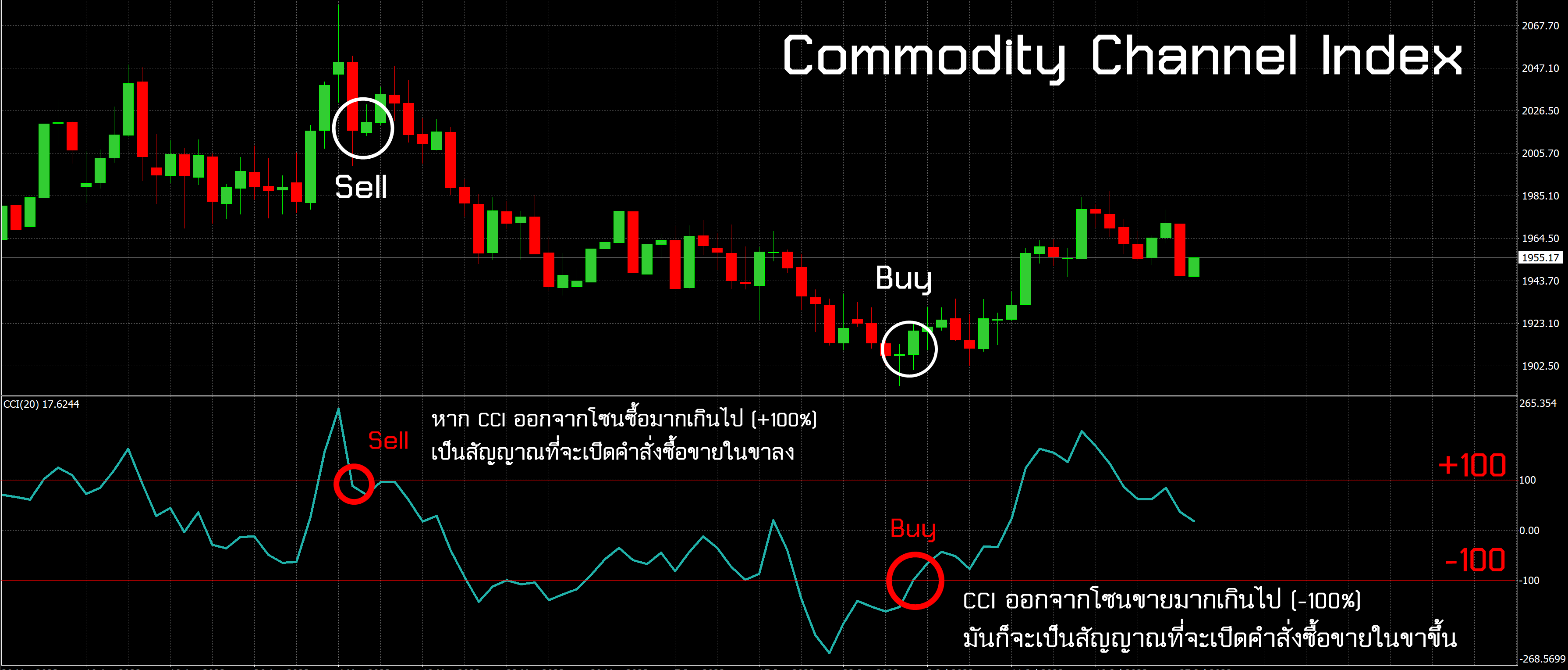 Commodity Channel Index คืออะไร วิธีใช้เทรด