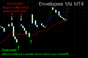 Envelopes บน MT4