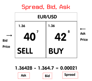 Bid Ask คืออะไร