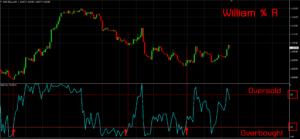 Williams Percent Range คืออะไร