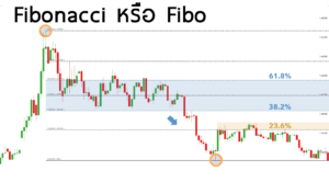 การใช้งาน Fibonacci สร้างกำไรการเทรด