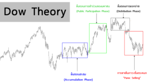 ทฤษฎี-Dow-Theory