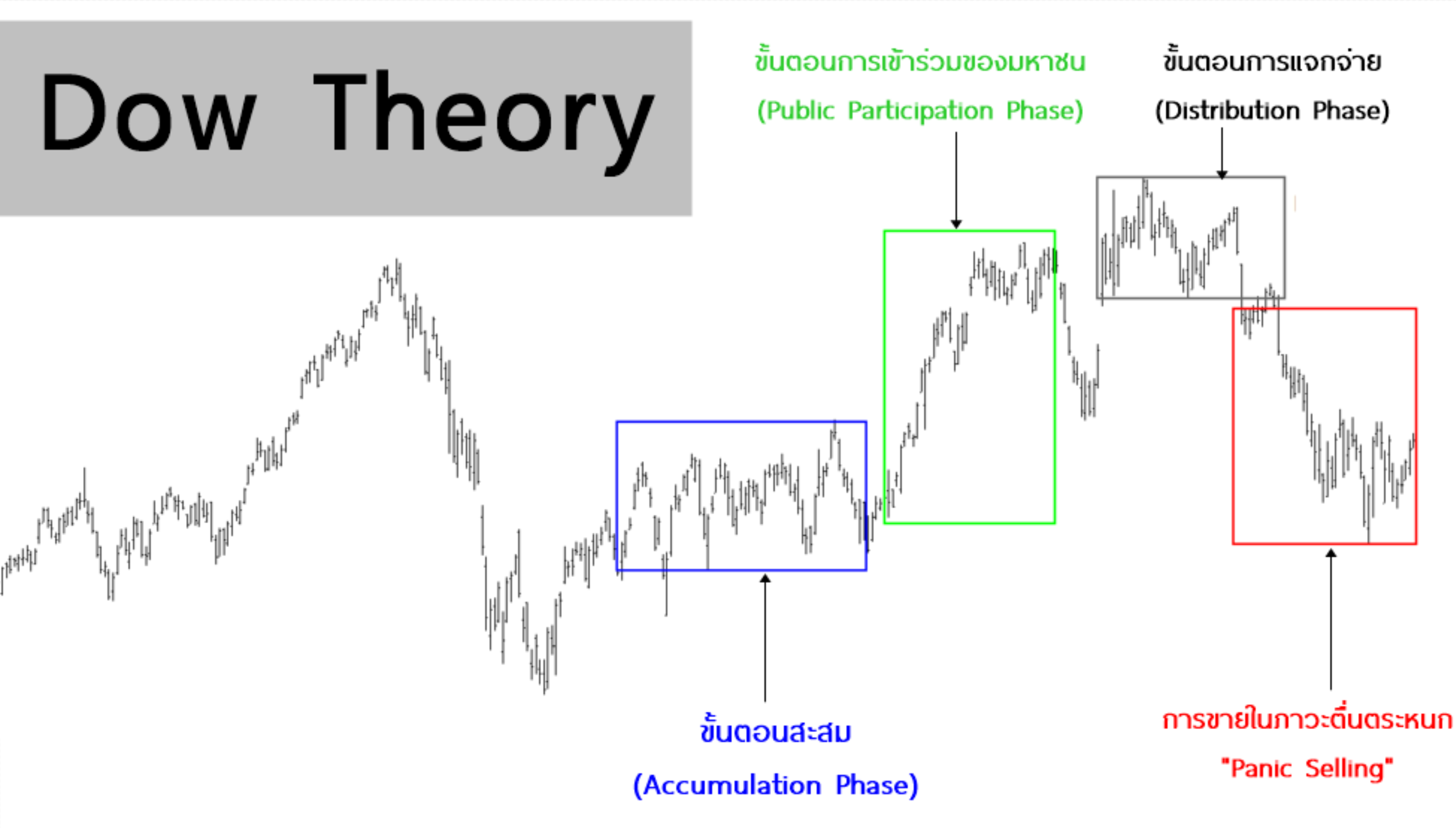 ทฤษฎี-Dow-Theory
