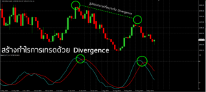 สร้างกำไรการเทรดด้วย Divergence