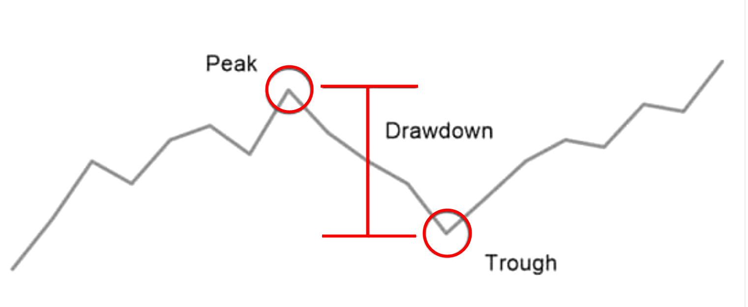 Drawdown คืออะไร สิ่งที่ต้องพิจารณาในการเทรด - Forex Broker King