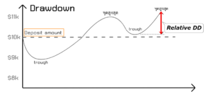 Drawdown คืออะไร สิ่งที่ต้องพิจารณาในการเทรด