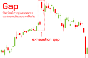 การวิเคราะห์ Gap เพื่อใช้สร้างกำไรในการเทรด