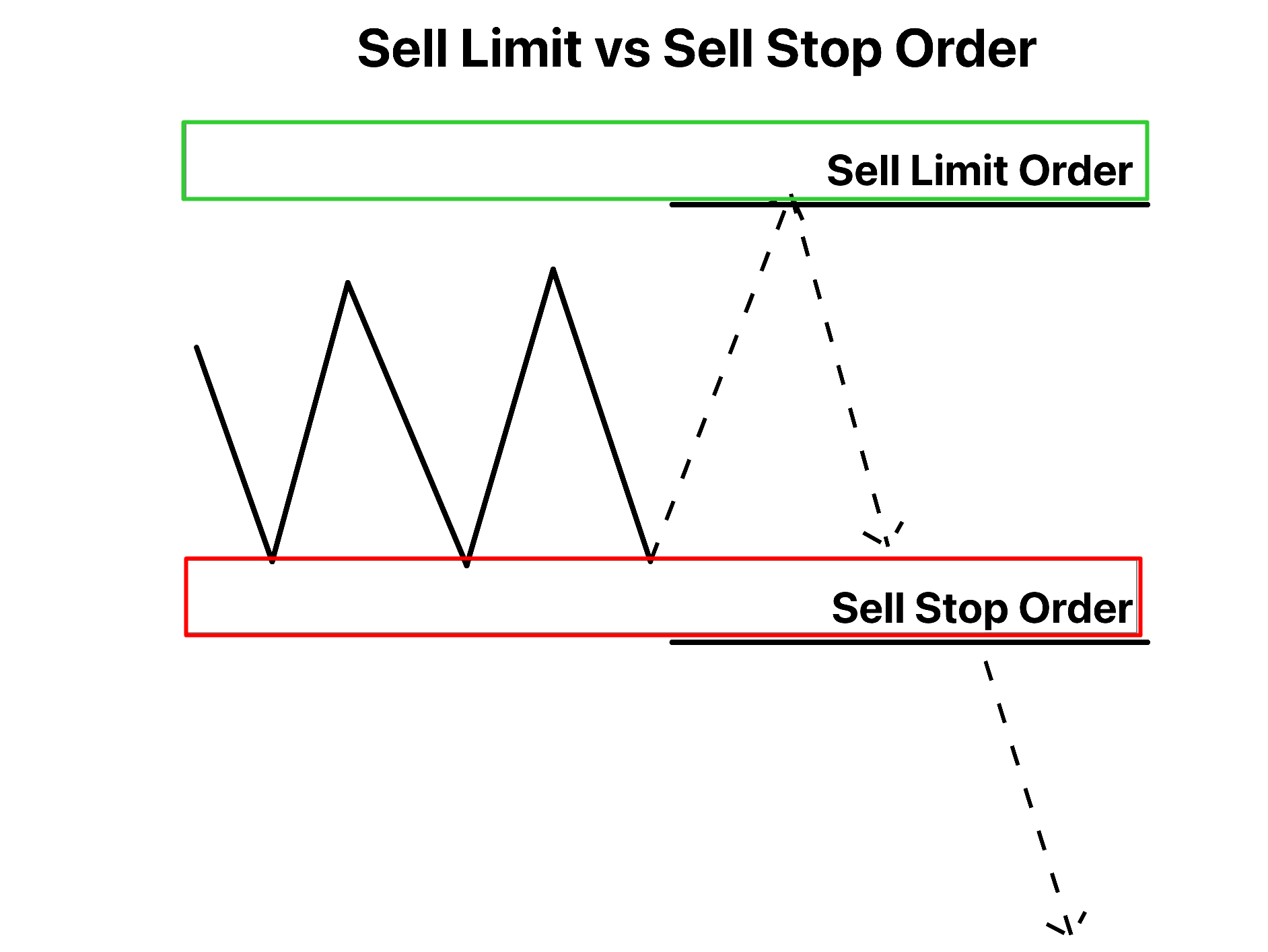 ความแตกต่างระหว่าง stop order และ limit order คืออะไร
