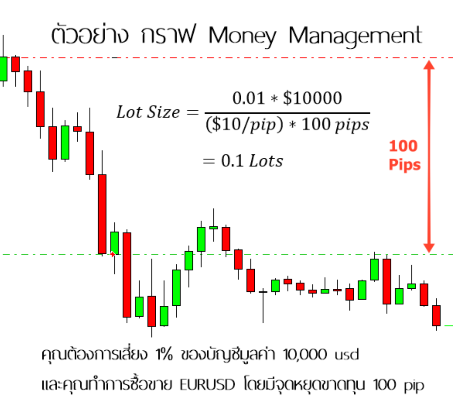 ตัวอย่างกราฟ money management