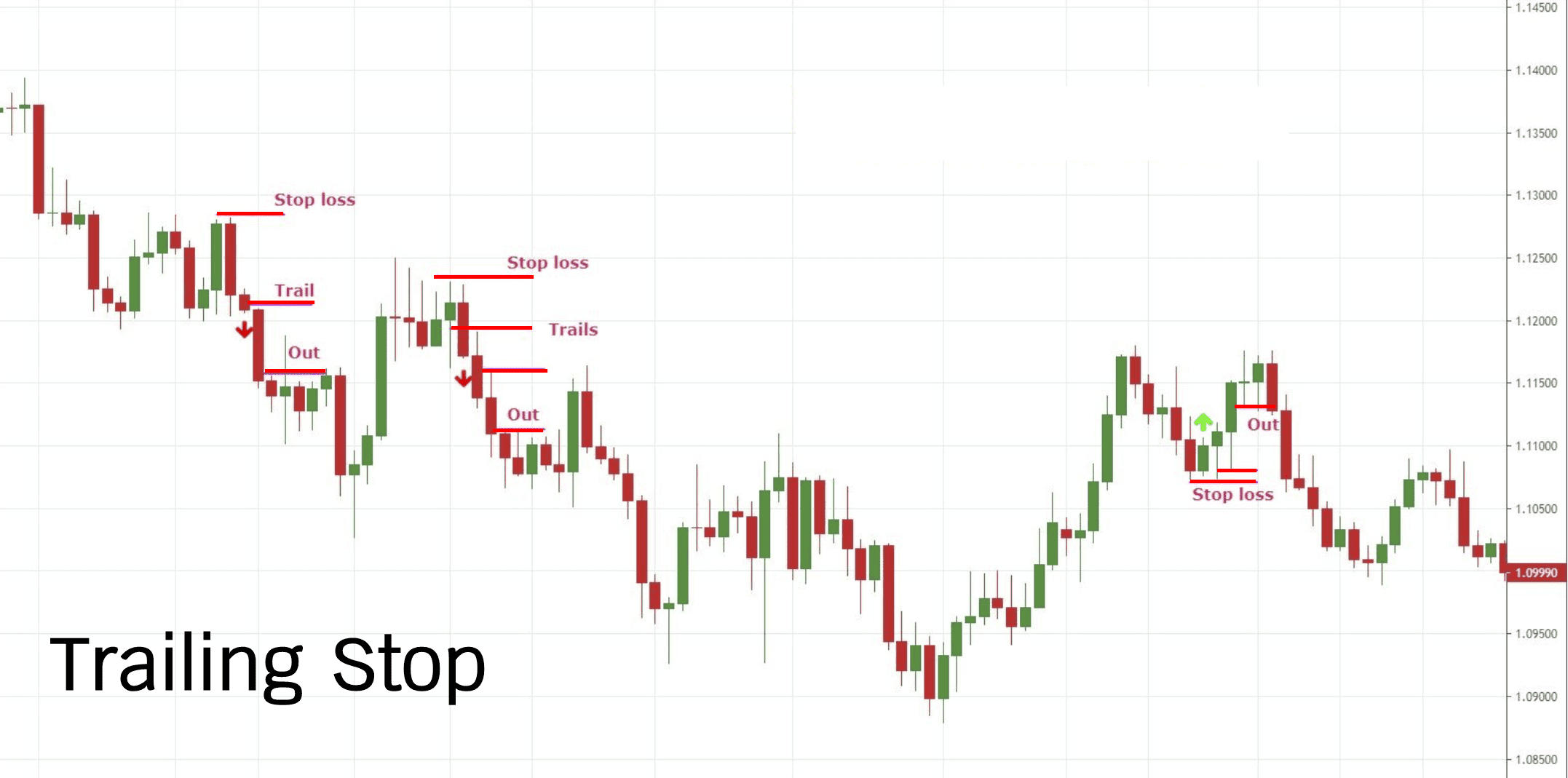 การวาง Trailing stop เพื่อล๊อคกำไร - Forex Broker King