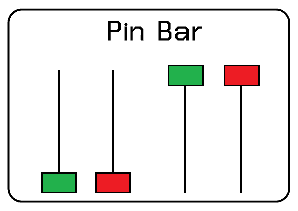 Pin Bar หาสัญญาณการกลับตัวของกราฟราคา