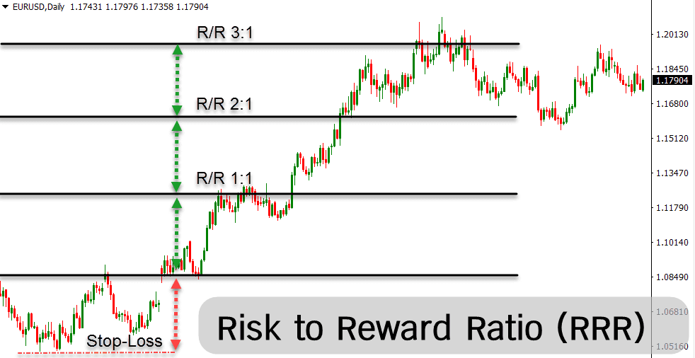Risk Reward Ratio คืออะไร