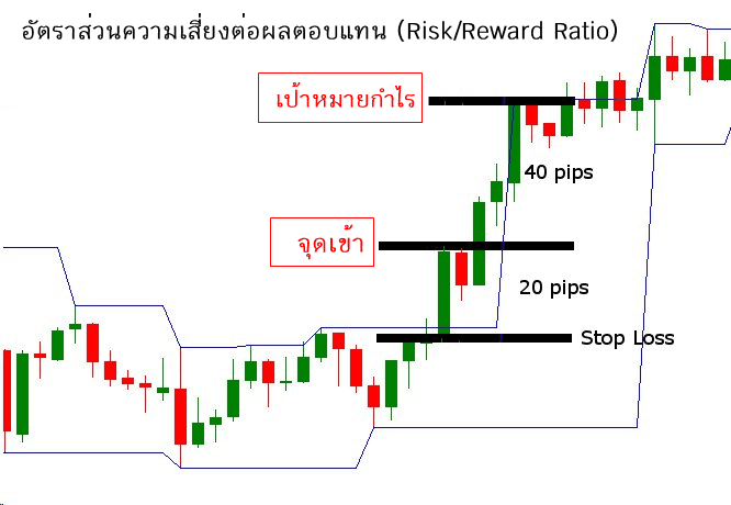 ความสำคัญ Risk to Reward Ratio (RRR)