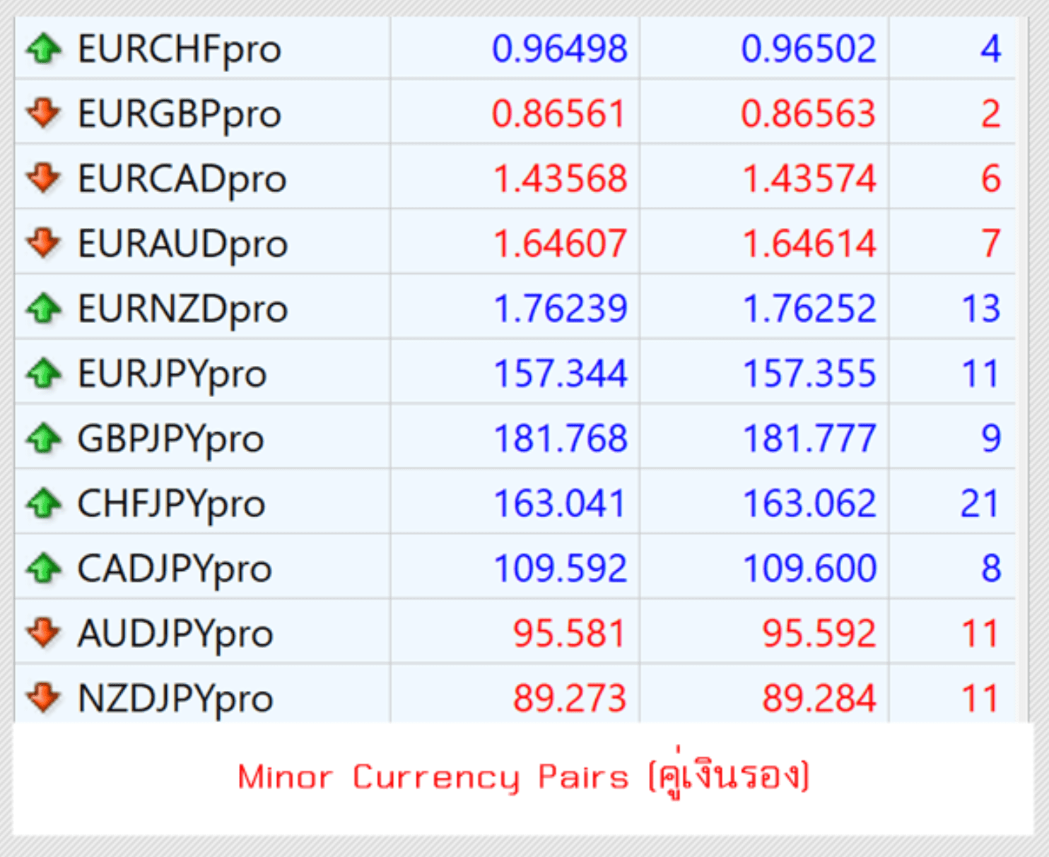 ประเภท Minor Currency Pairs
