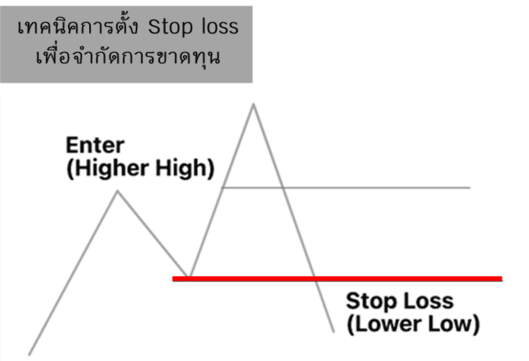 เทคนิคการตั้ง Stop loss เพื่อจำกัดการขาดทุน