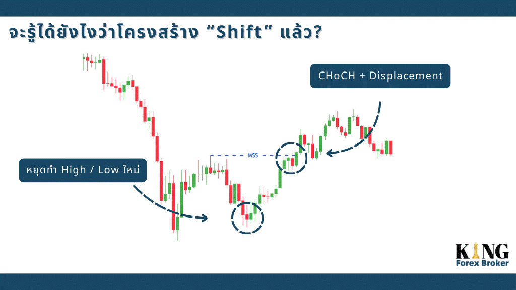 Market Structure Shift คืออะไร? รู้ทันจุดเปลี่ยนของแนวโน้มตลาด - Forex ...