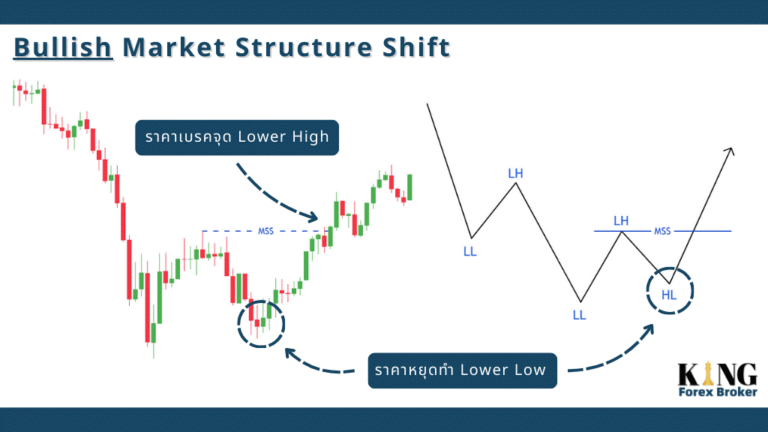 Market Structure Shift คืออะไร? รู้ทันจุดเปลี่ยนของแนวโน้มตลาด - Forex ...